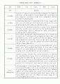 만0세 1학기 총평 포함 5명 관찰일지 입니다. 4페이지