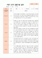 만5세 1학기 2학기 유아 관찰일지 23명 평가제 1페이지