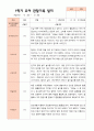 만5세 1학기 2학기 유아 관찰일지 23명 평가제 5페이지