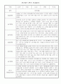 만1세 1년 관찰일지 및 발달종합평가 (3월,4월,5월,6월,7월,8월,9월,10월,11월,12월,1월,2월 관찰일지와 발달종합평가) 7페이지