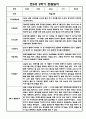 만5세 관찰일지 1년 25Page 분량 / 6개영역 평가제 관찰일지 / 1,2학기 발달평가 첨부 11페이지