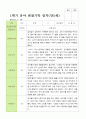 평가제 1학기 2학기 1년 관찰일지 만 5세 23명 7페이지
