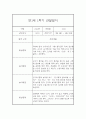 만1세 20명 1년 관찰일지 (발달평가 첨부/80Page분량) 19페이지
