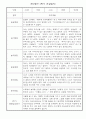 만2세 1년 관찰일지 및 발달종합평가 (3월,4월,5월,6월,7월,8월,9월,10월,11월,12월,1월,2월 관찰일지와 발달종합평가) - 평가인증 A자료 7페이지