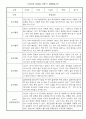 만1세 1년 총평 포함 관찰일지 입니다. 5페이지