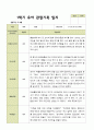 1년 관찰일지 - 만 5세 21명 유아 관찰일지 3월 - 다음해 2월 평가제 11페이지