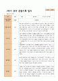 1년 관찰일지 - 만 5세 21명 유아 관찰일지 3월 - 다음해 2월 평가제 31페이지