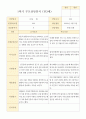 만 3세 20명 1학기 2학기 부모상담일지 -평가제 2페이지