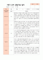 만4세 1학기 2학기 유아 관찰일지 21명 -평가제 7페이지