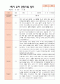 만4세 1학기 2학기 유아 관찰일지 21명 -평가제 9페이지