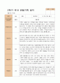 만5세 1학기 2학기 유아  관찰일지 22명 -평가제 33페이지