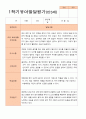만 3세 21명 1학기 2학기 유아 발달평가 - 평가제 15페이지