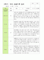 만 3세 21명 2학기 유아 발달평가와 관찰일지 - 평가제 23페이지