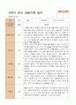 만 3세 21명 2학기 유아 발달평가와 부모상담일지와 관찰일지   - 평가제 46페이지