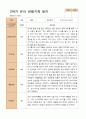 만 3세 21명 2학기 유아 발달평가와 부모상담일지와 관찰일지   - 평가제 51페이지