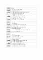 [지역사회간호학실습] 간호진단 3개, 1차/2차/3차 예방 2페이지