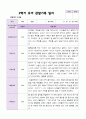 2학기 유아 관찰일지와 상담일지  만 3세 20명 - 평가제 3페이지