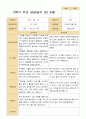2학기 유아 관찰일지와 상담일지  만 3세 20명 - 평가제 23페이지