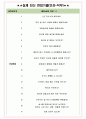 톱텍 면접기출(최신)+꿀팁[최종합격!] +1000대기업 1차 직무면접 + 2차 임원면접 최종합격자 답안 4페이지