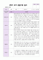 2학기 유아 관찰일지와 발달평가 와 상담일지 만 5세 25명 - 평가제 4페이지