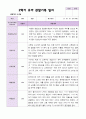 2학기 유아 관찰일지와 발달평가 와 상담일지 만 5세 25명 - 평가제 22페이지