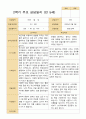 2학기 유아 관찰일지와 상담일지 만 5세 25명 - 평가제 29페이지