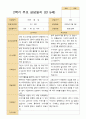 2학기 유아 관찰일지와 상담일지 만 5세 25명 - 평가제 30페이지