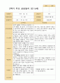 2학기 유아 관찰일지와 상담일지 만 5세 25명 - 평가제 42페이지