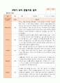 만 3세 21명 2학기 유아관찰일지와 발달평가- 평가제 21페이지