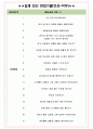 코나아이 면접기출(최신)+꿀팁[최종합격!] +1000대기업 1차 직무면접 + 2차 임원면접 최종합격자 답안 4페이지