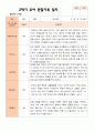 만 4세 23명 2학기 유아관찰일지와 유아발달평가 - 평가제 5페이지