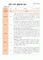 만 5세 25명 2학기 유아관찰일지 - 평가제 22페이지