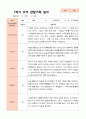 만5세 1학기 2학기 3월- 2월 유아관찰일지 25명 3페이지