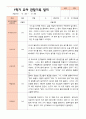 만5세 1학기 2학기 3월- 2월 유아관찰일지 25명 8페이지