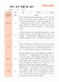 만5세 1학기 2학기 3월- 2월 유아관찰일지 25명 15페이지
