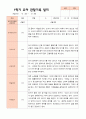 만5세 1학기 2학기 3월- 2월 유아관찰일지 25명 19페이지