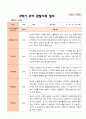 만5세 1학기 2학기 3월- 2월 유아관찰일지 25명 28페이지