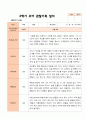 만5세 1학기 2학기 3월- 2월 유아관찰일지 25명 42페이지