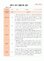 만5세 1학기 2학기 3월- 2월 유아관찰일지 25명 47페이지