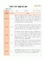 만5세 1학기 2학기 3월- 2월 유아관찰일지 25명 49페이지