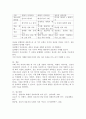 이해 처리 과정에 대한 모형인 상향식 처리과정, 하향식 처리과정, 상호적 처리과정을 비교하여 설명하시오. 7페이지