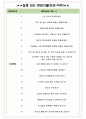 경신 면접기출(최신)+꿀팁[최종합격!] +1000대기업 1차 직무면접 + 2차 임원면접 최종합격자 답안 4페이지