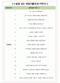 동원시스템즈 면접기출(최신)+꿀팁[최종합격!] +1000대기업 1차 직무면접 + 2차 임원면접 최종합격자 답안 4페이지