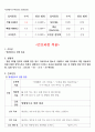 방광염 간호사례연구-간호과정 2가지 레포트 (방광염 케이스스터디, 방광염 컨퍼런스, 방광염 실습 자료) 7페이지