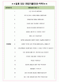 화승코퍼레이션 면접기출(최신)+꿀팁[최종합격!] +1000대기업 1차 직무면접 + 2차 임원면접 최종합격자 답안 4페이지