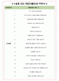 동보 면접기출(최신)+꿀팁[최종합격!] +1000대기업 1차 직무면접 + 2차 임원면접 최종합격자 답안 4페이지