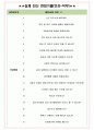 디지털다임 면접기출(최신)+꿀팁[최종합격!] +1000대기업 1차 직무면접 + 2차 임원면접 최종합격자 답안 4페이지