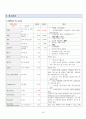 A+ 자궁근종 케이스 스터디 (급성통증 비롯한 간호진단 5개, 간호중재 10개, 퇴원교육자료, 대본까지) 14페이지