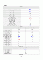 A+ 급성 골수성 백혈병(Acute Myeloid leukemia) 케이스 스터디 (간호진단 3개, 간호중재 38개) 17페이지