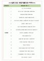 코리아나화장품 면접기출(최신)+꿀팁[최종합격!] +1000대기업 1차 직무면접 + 2차 임원면접 최종합격자 답안 4페이지